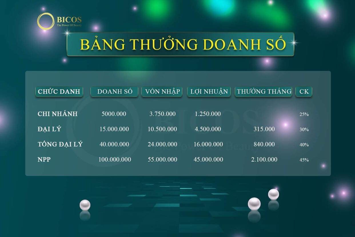 bảng chiết khấu đại lý chi nhánh của BICOS